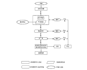 乌兰察布安全标志程序流程图